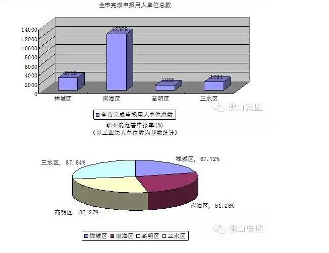 佛山市职业卫生监管情况