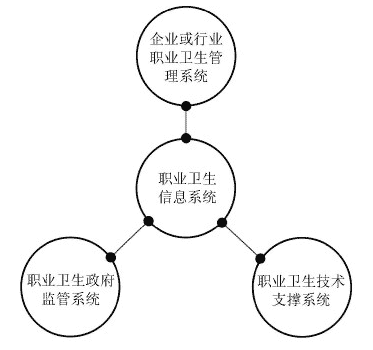 职业卫生管理