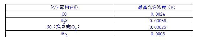 煤矿主要化学毒物最高允许浓度