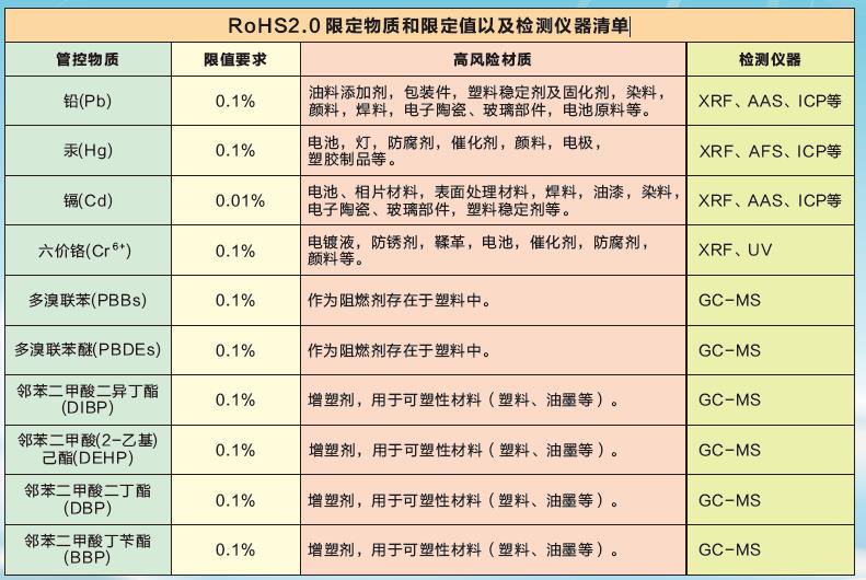 RoHS2.0 限定物质和限定值以及检测仪器清单