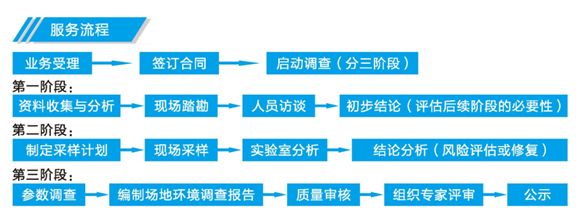 场地调查流程